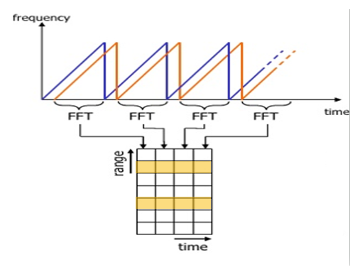 Range FFT 

source : Delft University of Technology